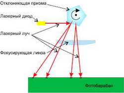 Схема формирования изображения при лазерной печати